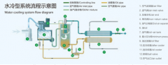 富達(dá)水冷散熱器型螺桿空壓機(jī)少水了會怎樣？