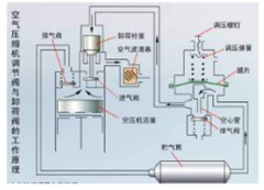 富達空氣壓縮機工作壓力如何調？