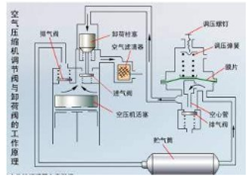 環保空壓機