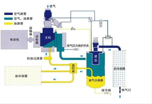 空壓機