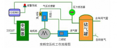 教你在 變頻空壓機改造空壓機的基礎上節約成本